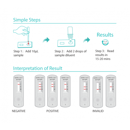 SARS-CoV-2 (Covid-19): Diagnosis by IgG/IgM Rapid Test