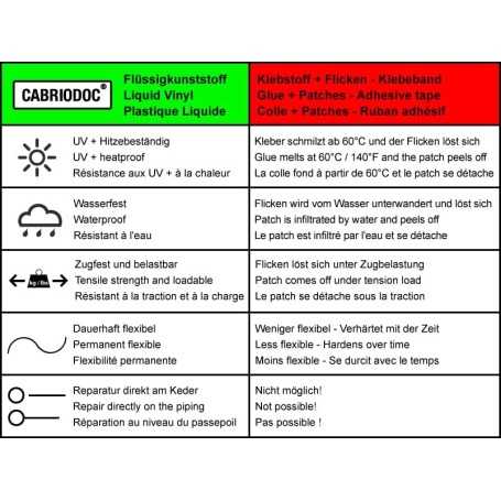 CABRIODOC Kit de Réparation pour Capotes Cabriolet – Noir (15 ml) | Pour Tissu, Alpaga, Coton, Vinyle & PVC